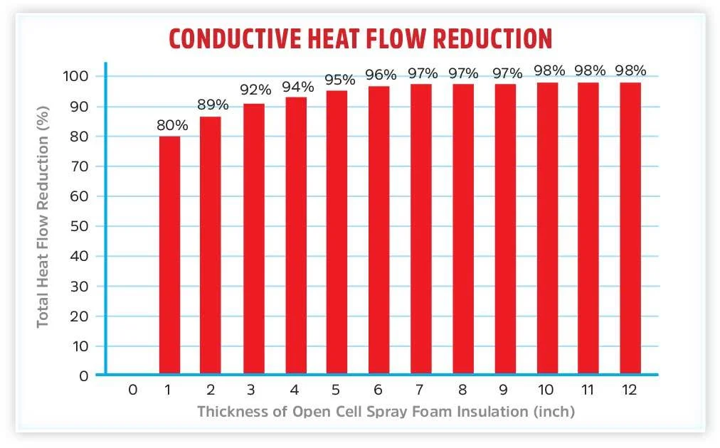 Spray-Foam-Conductive-Heat-Flow-Reduction-1